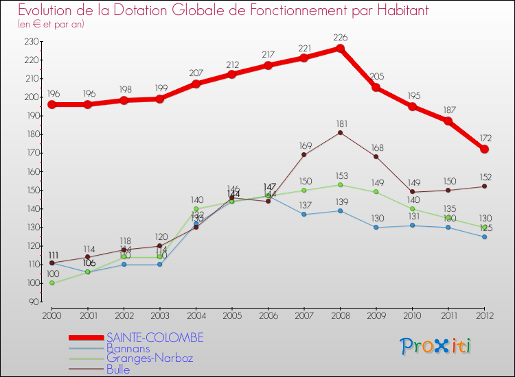 Evolution et montant de la dotation globale de fonctionnement par Habitant pour SAINTE-COLOMBE et les communes proches Comparaison des dotations globales de fonctionnement par habitant pour SAINTE-COLOMBE et les communes voisines