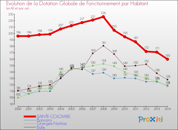 Evolution et montant de la dotation globale de fonctionnement par Habitant pour SAINTE-COLOMBE et les communes proches de 2000 à 2014. Comparaison des dotations globales de fonctionnement par habitant pour SAINTE-COLOMBE et les communes voisines de 2000 à 2014.
