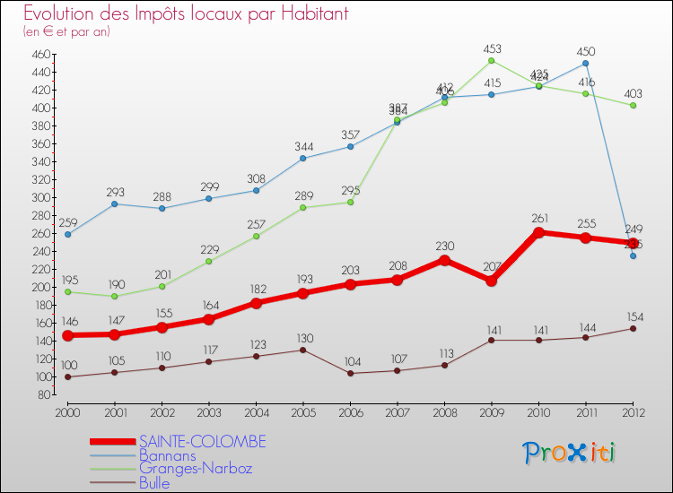 Evolution et montant des impôts locaux par Habitant pour SAINTE-COLOMBE et les communes proches Comparaison des impôts locaux par habitant pour SAINTE-COLOMBE et les communes voisines