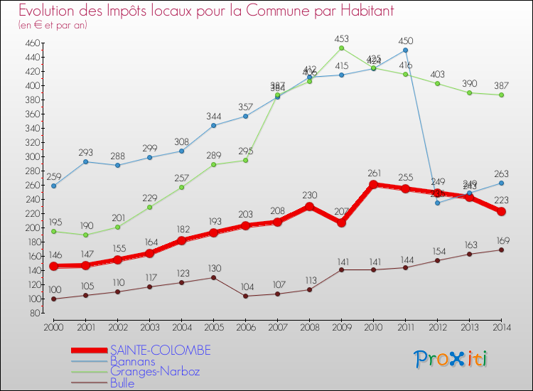 Evolution et montant des impôts locaux par Habitant pour SAINTE-COLOMBE et les communes proches de 2000 à 2014 Comparaison des impôts locaux par habitant pour SAINTE-COLOMBE et les communes voisines de 2000 à 2014