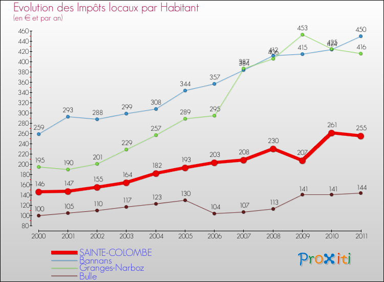 Evolution et montant des impôts locaux par Habitant pour SAINTE-COLOMBE et les communes proches Comparaison des impôts locaux par habitant pour SAINTE-COLOMBE et les communes voisines