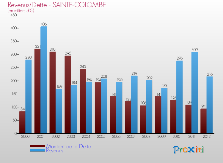 Evolution comparée de la dette et des revenus pour la commune de SAINTE-COLOMBE de 2000 à 2012 Comparaison de la dette et des revenus pour SAINTE-COLOMBE de 2000 à 2012