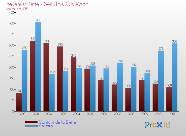 Evolution comparée de la dette et des revenus pour la commune de SAINTE-COLOMBE de 2000 à 2011 Comparaison de la dette et des revenus pour SAINTE-COLOMBE de 2000 à 2011