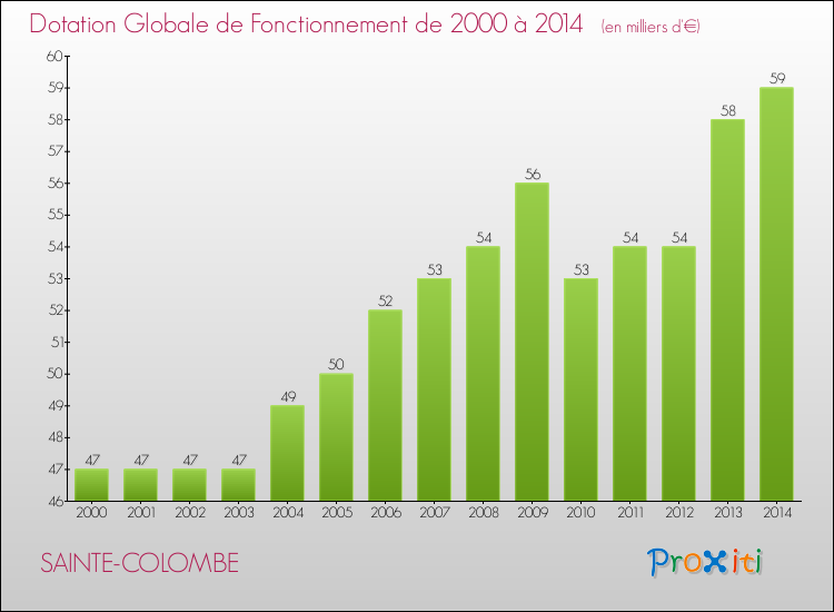 Evolution du montant de la Dotation Globale de Fonctionnement pour la commune de SAINTE-COLOMBE de 2000 à 2014 Evolution du montant de la Dotation Globale de Fonctionnement pour SAINTE-COLOMBE de 2000 à 2014