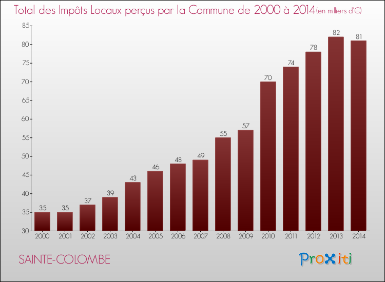 Evolution des Impôts Locaux pour la commune de SAINTE-COLOMBE de 2000 à 2014 Evolution des Impôts Locaux pour SAINTE-COLOMBE de 2000 à 2014