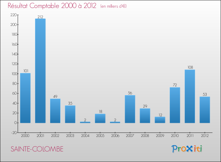Evolution du résultat comptable pour la commune de SAINTE-COLOMBE de 2000 à 2012 Evolution du résultat comptable pour SAINTE-COLOMBE de 2000 à 2012