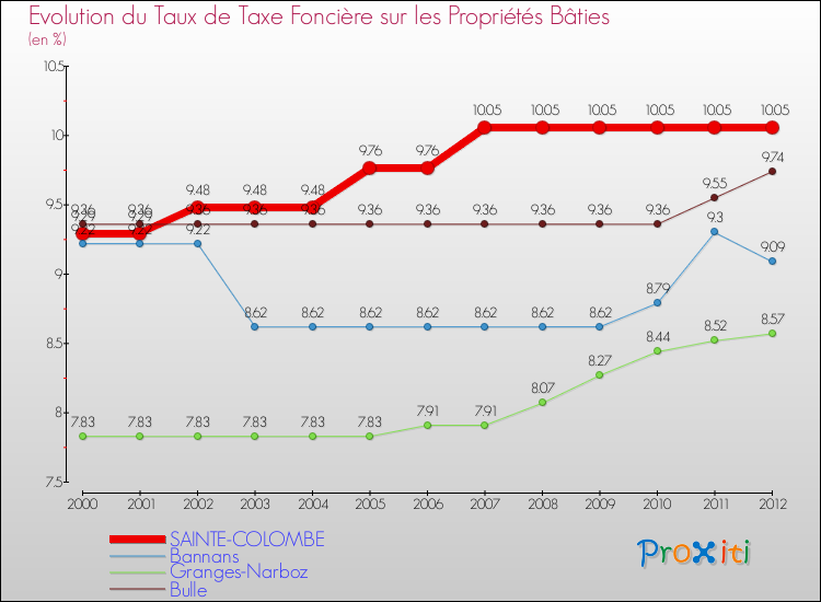 Evolution du taux de la taxe foncière sur le bati pour SAINTE-COLOMBE et les communes proches de 2000 à 2012 Comparaison des taux de taxe foncière sur le bati pour SAINTE-COLOMBE et les communes voisines de 2000 à 2012