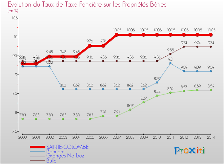 Evolution du taux de la taxe foncière sur le bati pour SAINTE-COLOMBE et les communes proches de 2000 à 2014 Comparaison des taux de taxe foncière sur le bati pour SAINTE-COLOMBE et les communes voisines de 2000 à 2014