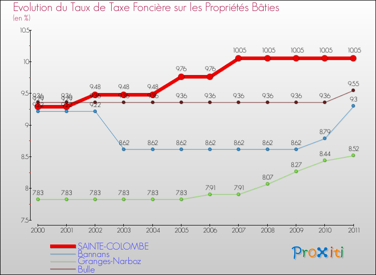 Evolution du taux de la taxe foncière sur le bati pour SAINTE-COLOMBE et les communes proches Comparaison des taux de taxe foncière sur le bati pour SAINTE-COLOMBE et les communes voisines
