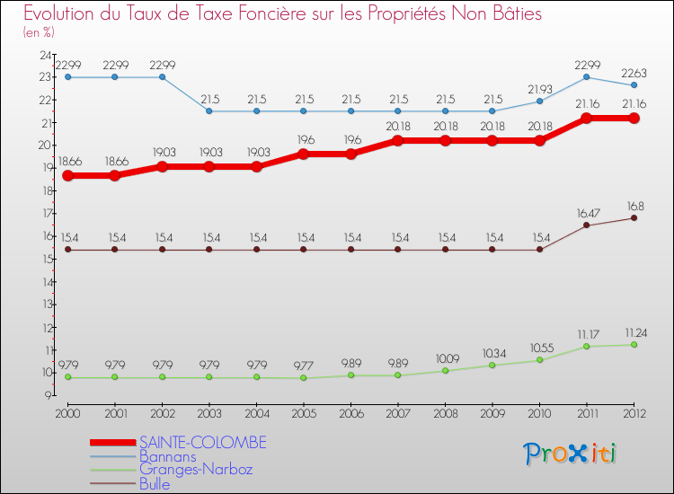 Evolution du taux de la taxe foncière sur les immeubles et terrains non batis pour SAINTE-COLOMBE et les communes proches de 2000 à 2012 Comparaison des taux de la taxe foncière sur les immeubles et terrains non batis pour SAINTE-COLOMBE et les communes voisines de 2000 à 2012