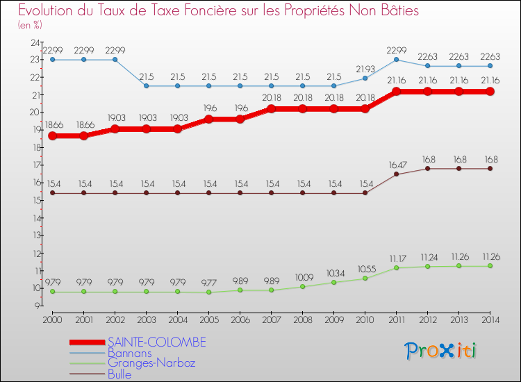 Evolution du taux de la taxe foncière sur les immeubles et terrains non batis pour SAINTE-COLOMBE et les communes proches de 2000 à 2014 Comparaison des taux de la taxe foncière sur les immeubles et terrains non batis pour SAINTE-COLOMBE et les communes voisines de 2000 à 2014
