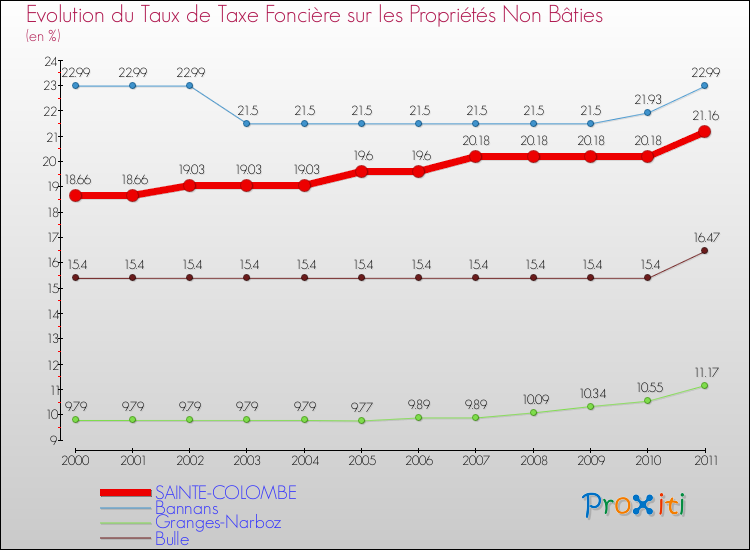 Evolution du taux de la taxe foncière sur les immeubles et terrains non batis pour SAINTE-COLOMBE et les communes proches Comparaison des taux de la taxe foncière sur les immeubles et terrains non batis pour SAINTE-COLOMBE et les communes voisines