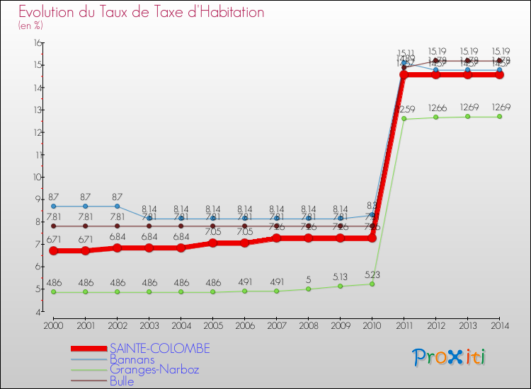 Evolution du taux de la taxe d'habitation pour SAINTE-COLOMBE et les communes proches de 2000 à 2014 Comparaison des taux de la taxe d'habitation pour SAINTE-COLOMBE et les communes voisines de 2000 à 2014