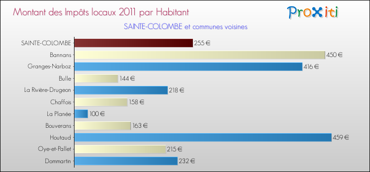 Montant des impôts locaux par Habitant pour SAINTE-COLOMBE et les communes proches Comparaison des impôts locaux par habitant pour SAINTE-COLOMBE et les communes voisines