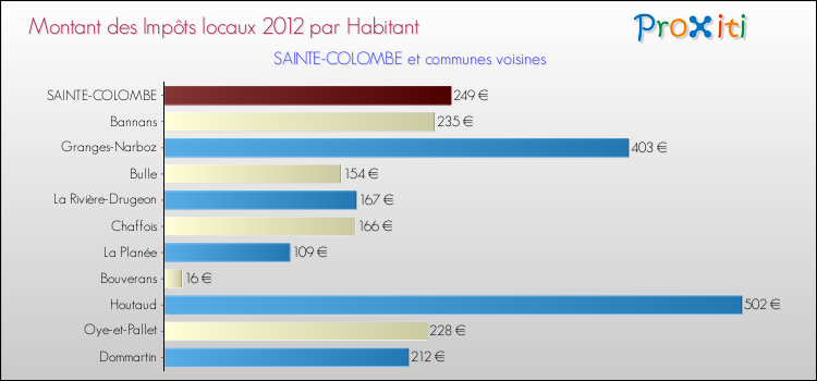 Montant des impôts locaux par Habitant pour SAINTE-COLOMBE et les communes proches Comparaison des impôts locaux par habitant pour SAINTE-COLOMBE et les communes voisines