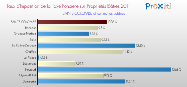 Taux d'imposition de la taxe foncière sur le bati 2011 pour SAINTE-COLOMBE et les communes proches Comparaison des taux d'imposition de la taxe foncière sur le bati 2011 pour SAINTE-COLOMBE et les communes voisines