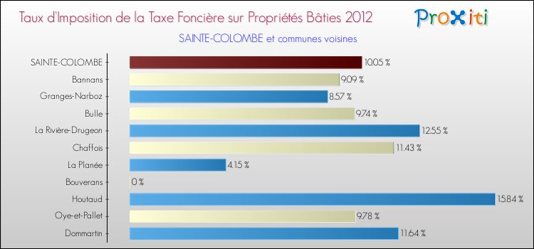 Taux d'imposition de la taxe foncière sur le bati 2012 pour SAINTE-COLOMBE et les communes proches Comparaison des taux d'imposition de la taxe foncière sur le bati 2012 pour SAINTE-COLOMBE et les communes voisines
