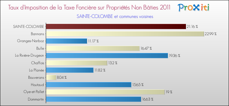 Taux d'imposition de la taxe foncière sur les immeubles et terrains non batis 2011 pour SAINTE-COLOMBE et les communes proches Comparaison des taux d'imposition de la taxe foncière sur les immeubles et terrains non batis 2011 pour SAINTE-COLOMBE et les communes voisines