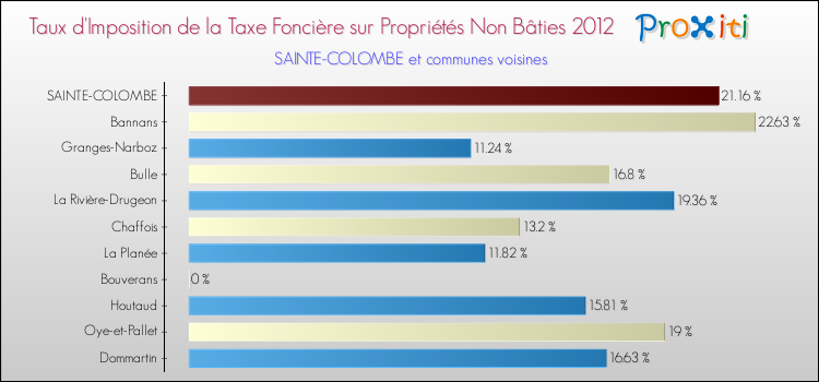 Taux d'imposition de la taxe foncière sur les immeubles et terrains non batis 2012 pour SAINTE-COLOMBE et les communes proches Comparaison des taux d'imposition de la taxe foncière sur les immeubles et terrains non batis 2012 pour SAINTE-COLOMBE et les communes voisines