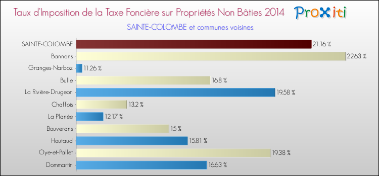 Taux d'imposition de la taxe foncière sur les immeubles et terrains non batis 2014 pour SAINTE-COLOMBE et les communes proches Comparaison des taux d'imposition de la taxe foncière sur les immeubles et terrains non batis 2014 pour SAINTE-COLOMBE et les communes voisines