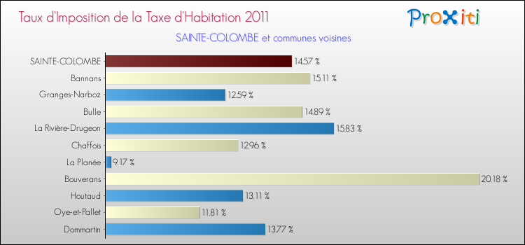 Taux d'imposition de la taxe d'habitation 2011 pour SAINTE-COLOMBE et les communes proches Comparaison des taux d'imposition de la taxe d'habitation 2011 pour SAINTE-COLOMBE et les communes voisines