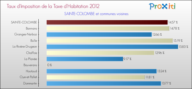 Taux d'imposition de la taxe d'habitation 2012 pour SAINTE-COLOMBE et les communes proches Comparaison des taux d'imposition de la taxe d'habitation 2012 pour SAINTE-COLOMBE et les communes voisines