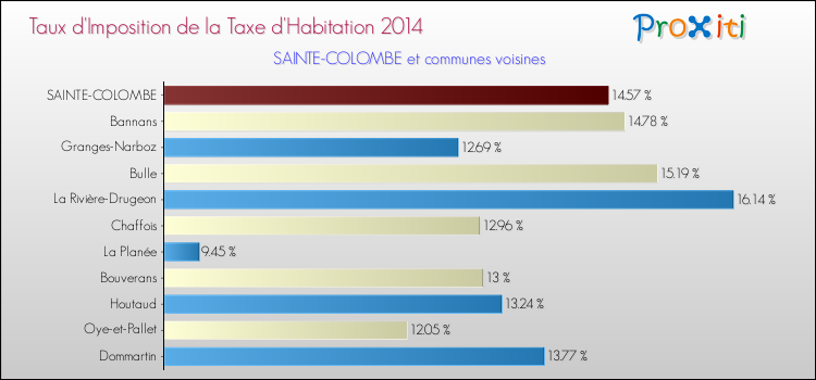 Taux d'imposition de la taxe d'habitation 2014 pour SAINTE-COLOMBE et les communes proches Comparaison des taux d'imposition de la taxe d'habitation 2014 pour SAINTE-COLOMBE et les communes voisines