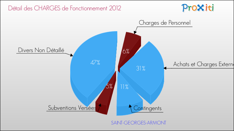 Décomposition des Charges de Fonctionnement 2012 de la commune de SAINT-GEORGES-ARMONT Charges de Fonctionnement 2012 pour la commune de SAINT-GEORGES-ARMONT