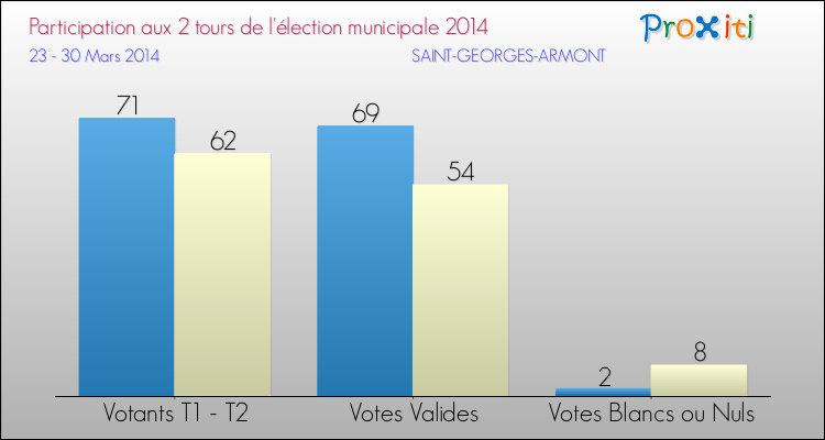 Participation comparée des 2 tours des Elections Municipales 2014 de la commune de SAINT-GEORGES-ARMONT Elections Municipales 2014 - Participation comparée des 2 tours pour la commune de SAINT-GEORGES-ARMONT
