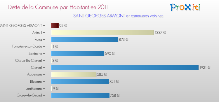 Dette par habitant de la commune en 2011 pour SAINT-GEORGES-ARMONT et les communes proches Comparaison de la dette par habitant de la commune en 2011 pour SAINT-GEORGES-ARMONT et les communes voisines