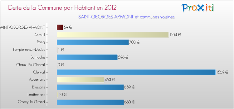 Dette par habitant de la commune en 2012 pour SAINT-GEORGES-ARMONT et les communes proches Comparaison de la dette par habitant de la commune en 2012 pour SAINT-GEORGES-ARMONT et les communes voisines