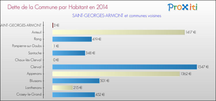 Dette par habitant de la commune en 2014 pour SAINT-GEORGES-ARMONT et les communes proches Comparaison de la dette par habitant de la commune en 2014 pour SAINT-GEORGES-ARMONT et les communes voisines