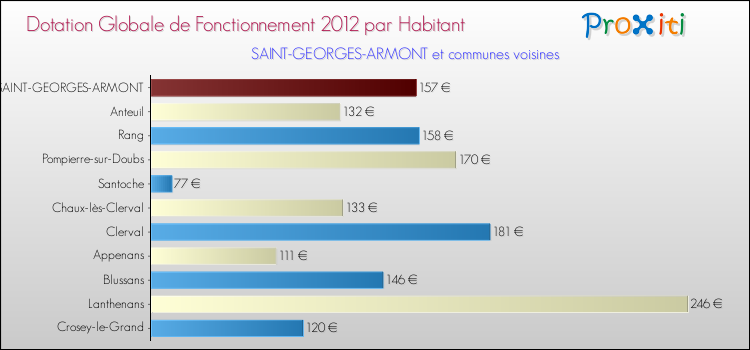 Montant des dotations globales de fonctionnement DGF par Habitant pour SAINT-GEORGES-ARMONT et les communes proches Comparaison des des dotations globales de fonctionnement DGF par habitant pour SAINT-GEORGES-ARMONT et les communes voisines