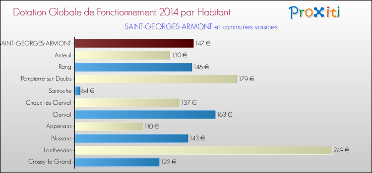 Montant des dotations globales de fonctionnement DGF par Habitant pour SAINT-GEORGES-ARMONT et les communes proches en 2014. Comparaison des des dotations globales de fonctionnement DGF par habitant pour SAINT-GEORGES-ARMONT et les communes voisines en 2014.