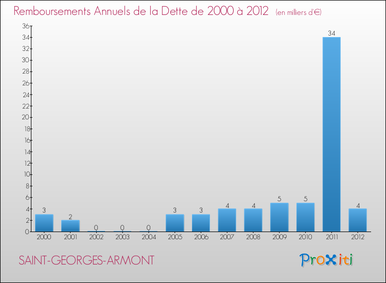 Evolution de l'annuité de la dette pour la commune de SAINT-GEORGES-ARMONT de 2000 à 2012 Annuités de la dette pour SAINT-GEORGES-ARMONT de 2000 à 2012