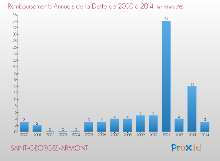 Evolution de l'annuité de la dette pour la commune de SAINT-GEORGES-ARMONT de 2000 à 2014 Annuités de la dette pour SAINT-GEORGES-ARMONT de 2000 à 2014