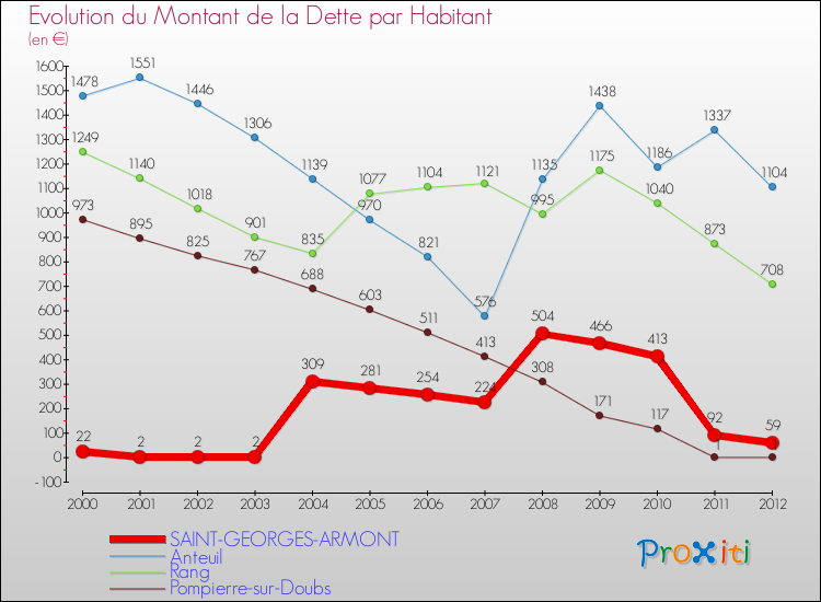 Evolution de la dette par habitant pour la commune de SAINT-GEORGES-ARMONT et les communes proches de 2000 à 2012 Comparaison de la dette par habitant pour SAINT-GEORGES-ARMONT et les communes voisines de 2000 à 2012
