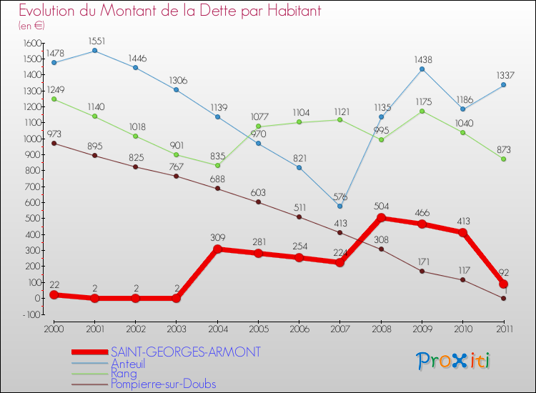 Evolution de la dette par habitant pour la commune de SAINT-GEORGES-ARMONT et les communes proches Comparaison de la dette par habitant pour SAINT-GEORGES-ARMONT et les communes voisines
