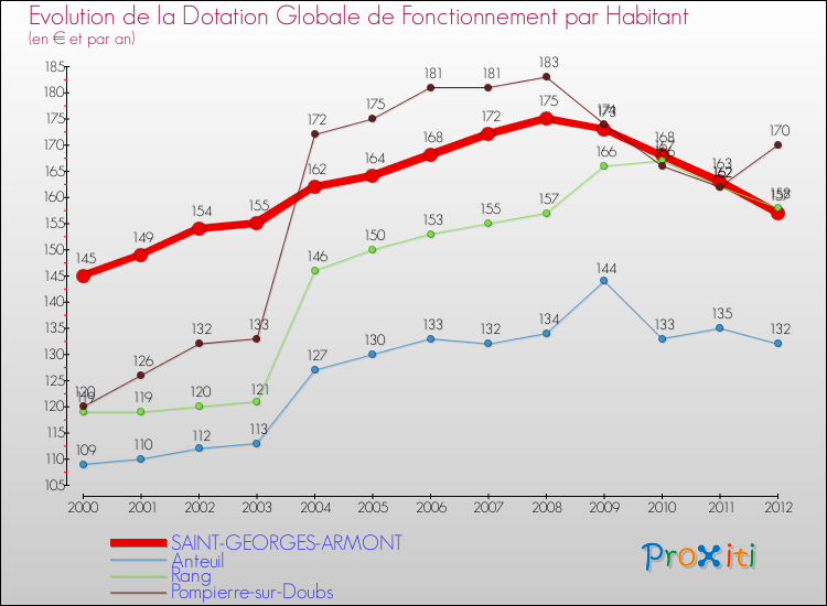 Evolution et montant de la dotation globale de fonctionnement par Habitant pour SAINT-GEORGES-ARMONT et les communes proches Comparaison des dotations globales de fonctionnement par habitant pour SAINT-GEORGES-ARMONT et les communes voisines