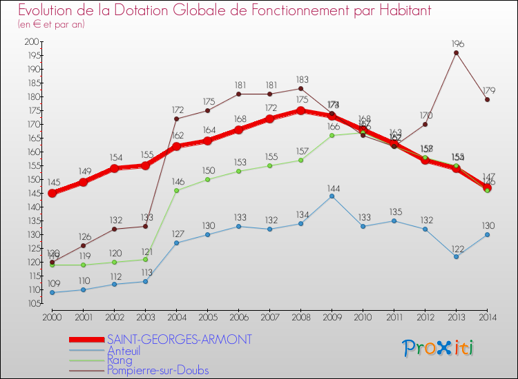 Evolution et montant de la dotation globale de fonctionnement par Habitant pour SAINT-GEORGES-ARMONT et les communes proches de 2000 à 2014. Comparaison des dotations globales de fonctionnement par habitant pour SAINT-GEORGES-ARMONT et les communes voisines de 2000 à 2014.
