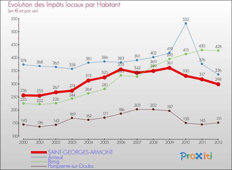 Evolution et montant des impôts locaux par Habitant pour SAINT-GEORGES-ARMONT et les communes proches Comparaison des impôts locaux par habitant pour SAINT-GEORGES-ARMONT et les communes voisines