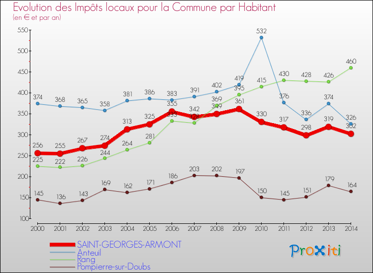 Evolution et montant des impôts locaux par Habitant pour SAINT-GEORGES-ARMONT et les communes proches de 2000 à 2014 Comparaison des impôts locaux par habitant pour SAINT-GEORGES-ARMONT et les communes voisines de 2000 à 2014