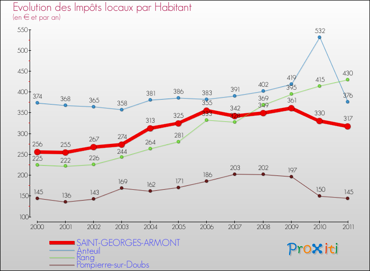 Evolution et montant des impôts locaux par Habitant pour SAINT-GEORGES-ARMONT et les communes proches Comparaison des impôts locaux par habitant pour SAINT-GEORGES-ARMONT et les communes voisines