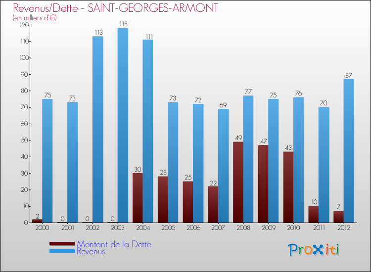 Evolution comparée de la dette et des revenus pour la commune de SAINT-GEORGES-ARMONT de 2000 à 2012 Comparaison de la dette et des revenus pour SAINT-GEORGES-ARMONT de 2000 à 2012