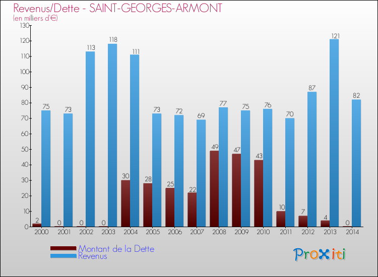 Evolution comparée de la dette et des revenus pour la commune de SAINT-GEORGES-ARMONT de 2000 à 2014 Comparaison de la dette et des revenus pour SAINT-GEORGES-ARMONT de 2000 à 2014