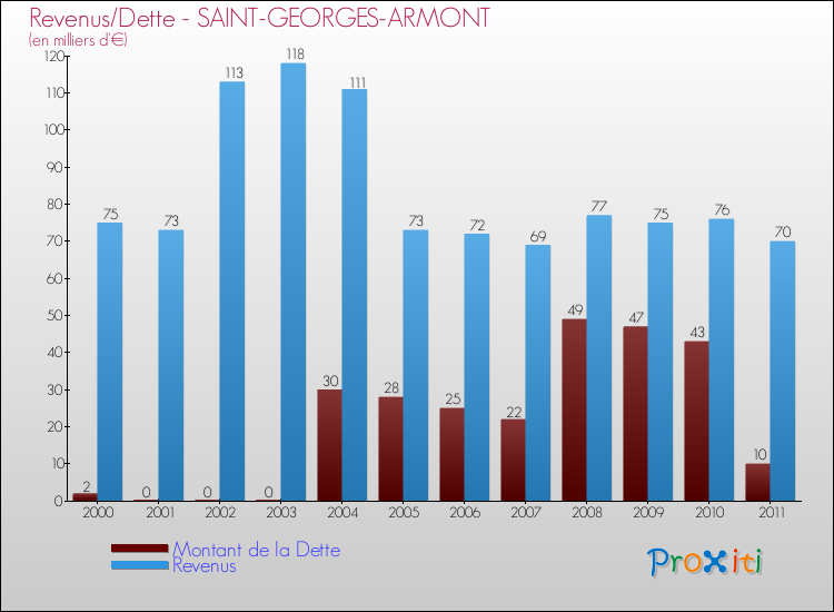 Evolution comparée de la dette et des revenus pour la commune de SAINT-GEORGES-ARMONT de 2000 à 2011 Comparaison de la dette et des revenus pour SAINT-GEORGES-ARMONT de 2000 à 2011