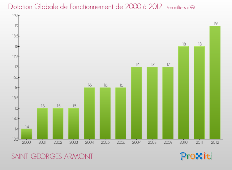 Evolution du montant de la Dotation Globale de Fonctionnement pour la commune de SAINT-GEORGES-ARMONT de 2000 à 2012 Evolution du montant de la Dotation Globale de Fonctionnement pour SAINT-GEORGES-ARMONT de 2000 à 2012