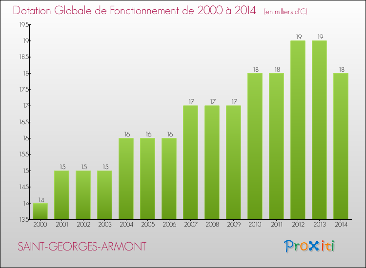 Evolution du montant de la Dotation Globale de Fonctionnement pour la commune de SAINT-GEORGES-ARMONT de 2000 à 2014 Evolution du montant de la Dotation Globale de Fonctionnement pour SAINT-GEORGES-ARMONT de 2000 à 2014