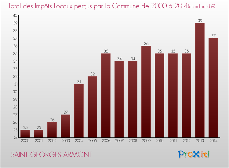 Evolution des Impôts Locaux pour la commune de SAINT-GEORGES-ARMONT de 2000 à 2014 Evolution des Impôts Locaux pour SAINT-GEORGES-ARMONT de 2000 à 2014