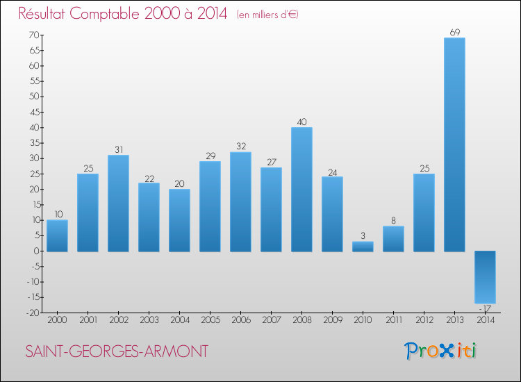 Evolution du résultat comptable pour la commune de SAINT-GEORGES-ARMONT de 2000 à 2014 Evolution du résultat comptable pour SAINT-GEORGES-ARMONT de 2000 à 2014